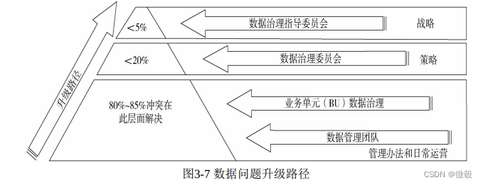 第3章 数据治理