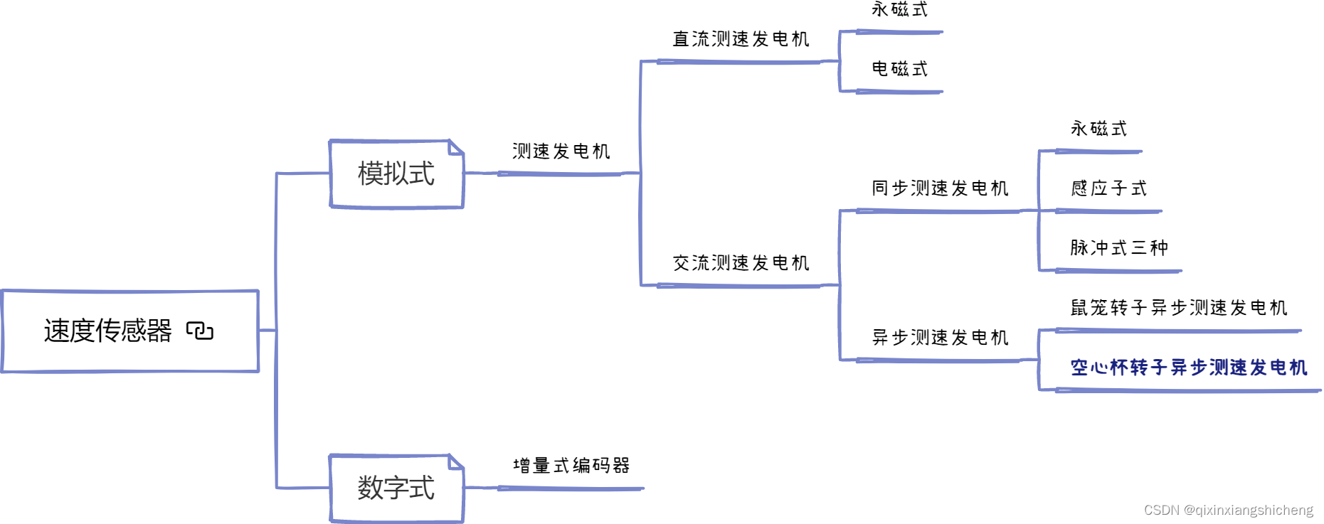 机器人内部传感器阅读梳理及心得-速度传感器-数字式速度传感器