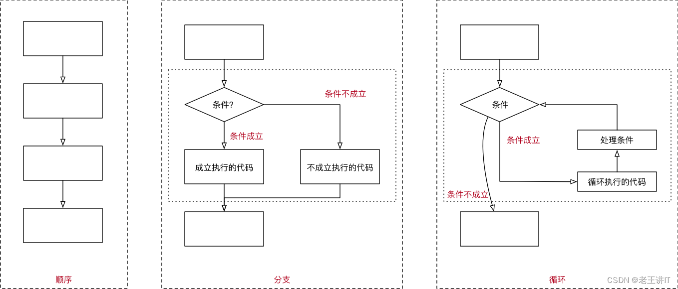 老<span style='color:red;'>王</span>讲<span style='color:red;'>IT</span>：循环