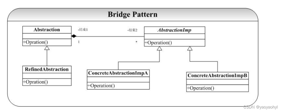 桥接模式（Bridge Pattern） C++