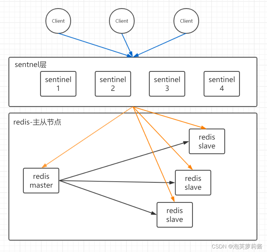 Java学习 - Redis-Sentinel