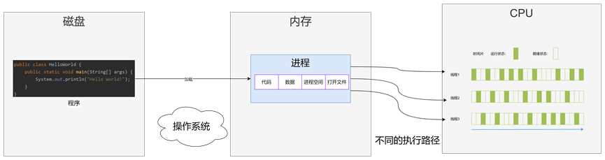 进程与线程的区别？