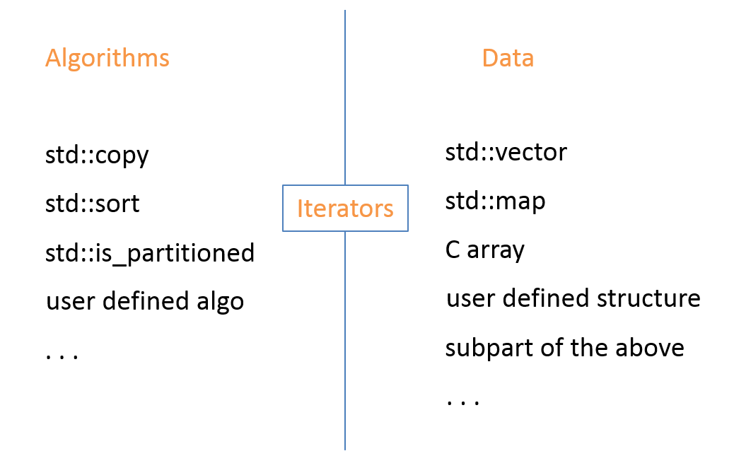 探索C++ STL的设计方式：将算法与数据结构分离