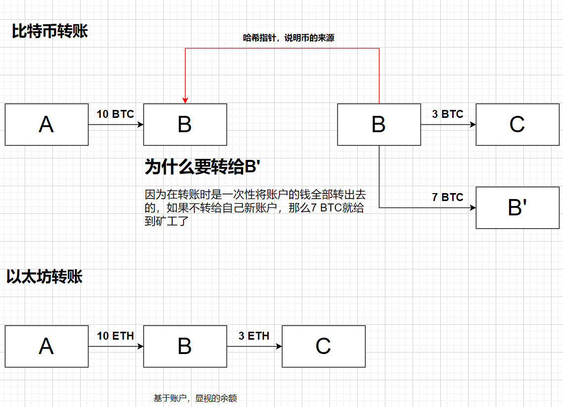 北京大学肖臻老师《区块链技术与应用》P14(ETH概述)和P15(ETH账户)