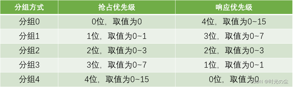 STM32F1中断NVIC