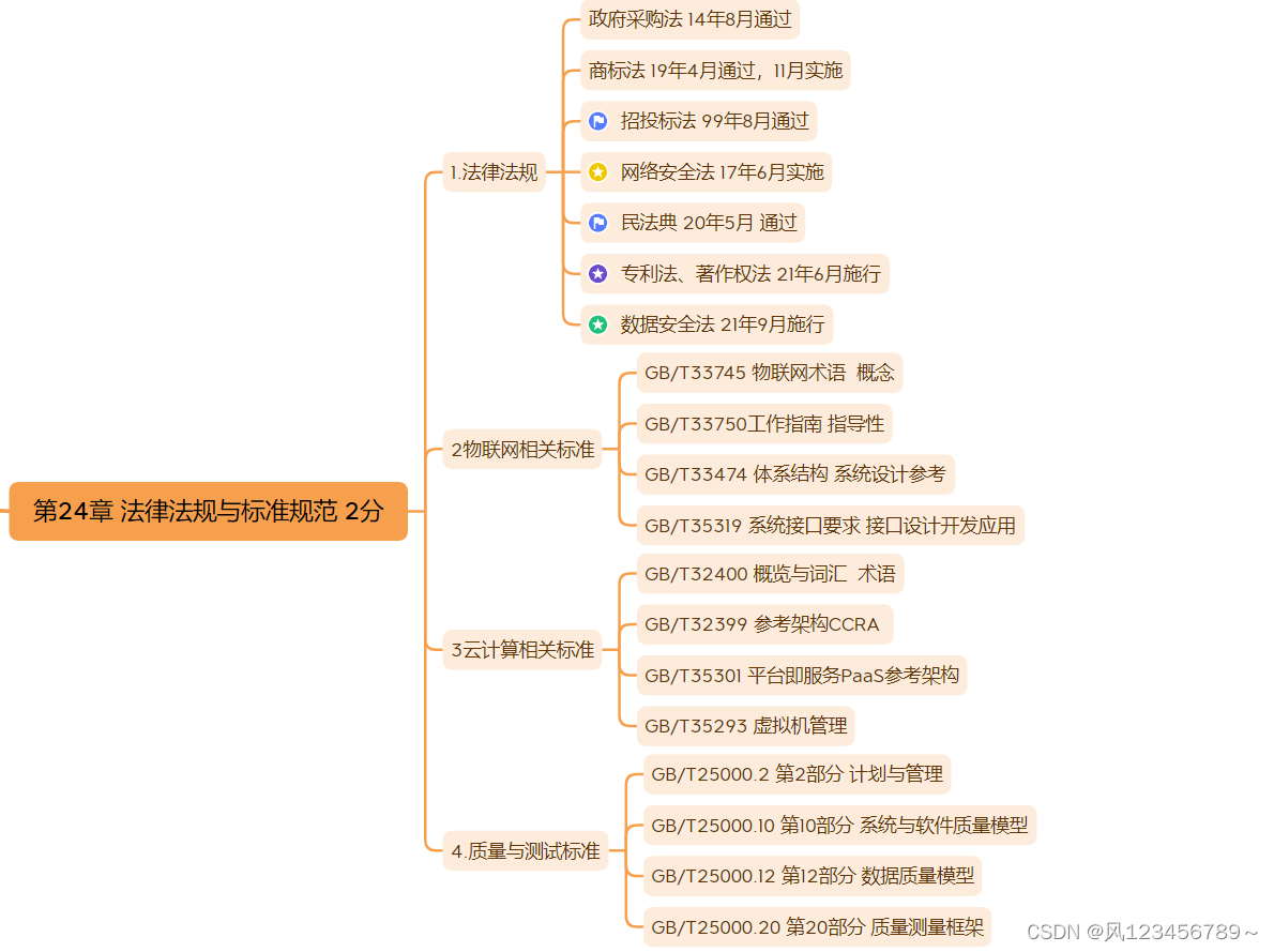 项目管理-相关知识（组织通用治理、组织通用管理、法律法规与标准规范）