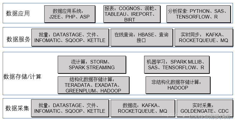 银行数据仓库体系实践（2）--系统架构