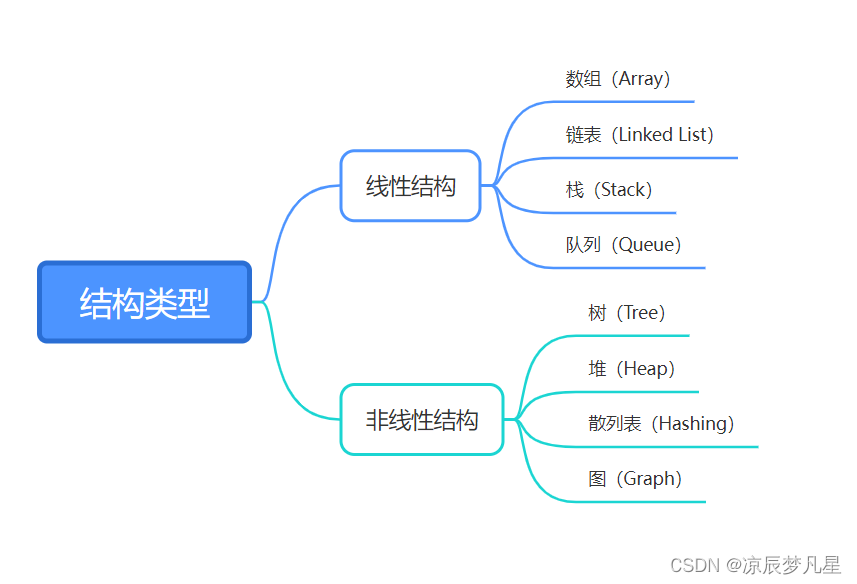 Day01 数据结构概述