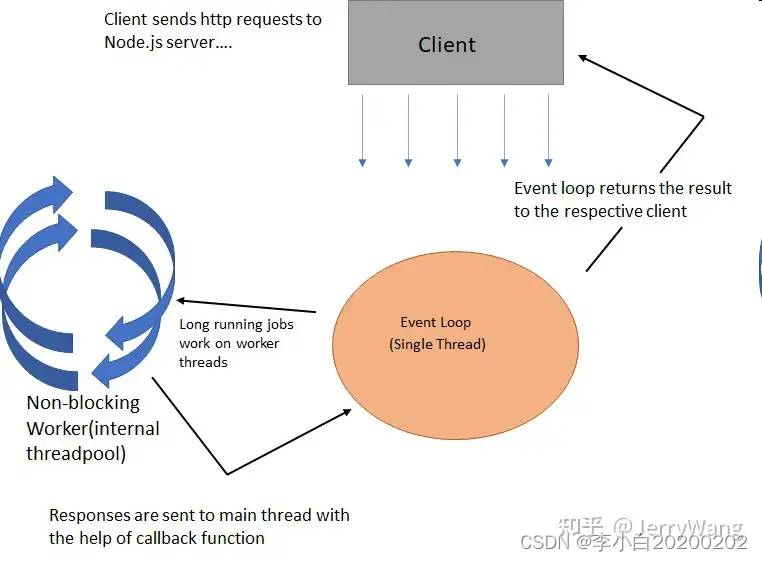关于nodejs单线程