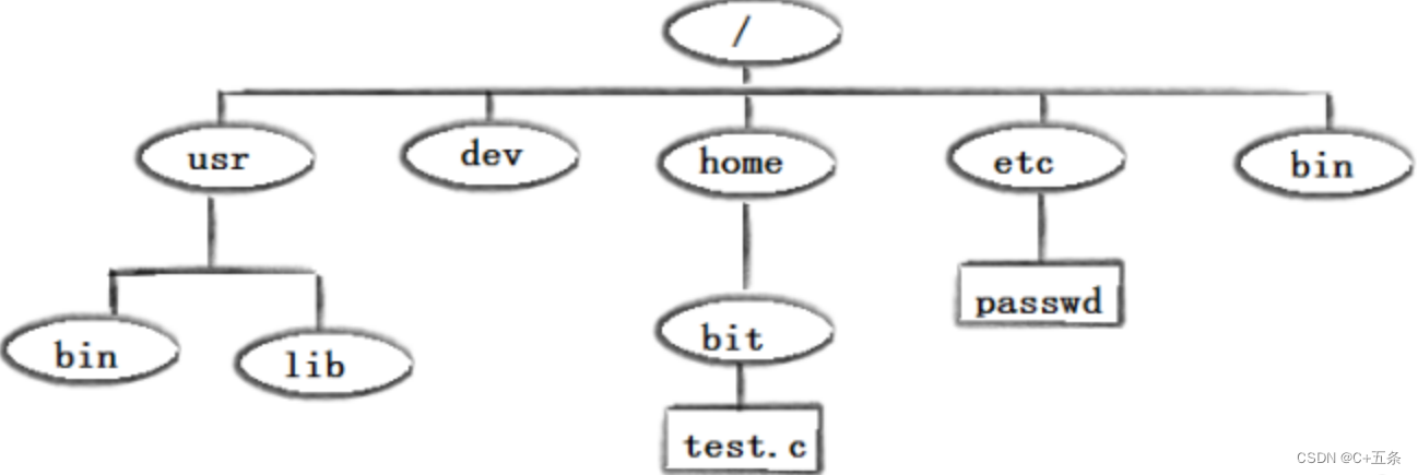 <span style='color:red;'>Linux</span><span style='color:red;'>常见</span><span style='color:red;'>指令</span>（<span style='color:red;'>一</span>）