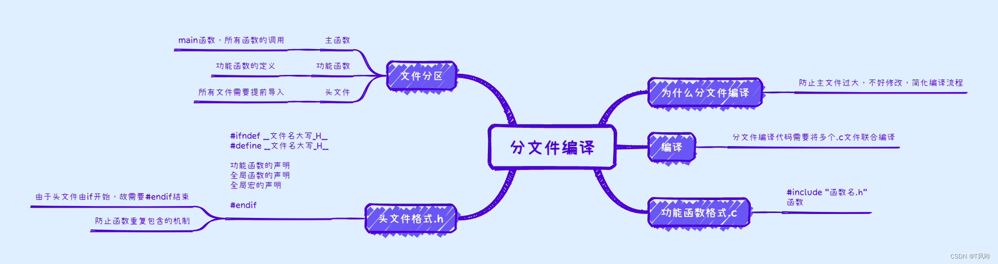 分文件编译