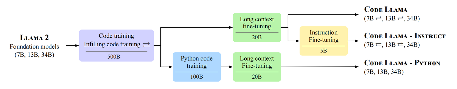 代码生成的原理解析：从Codex、GitHub Copliot到CodeLlama、CodeGeex