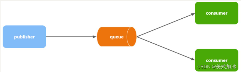 RabbitMQ（任务模型,交换机(广播,订阅,通配符订阅)）