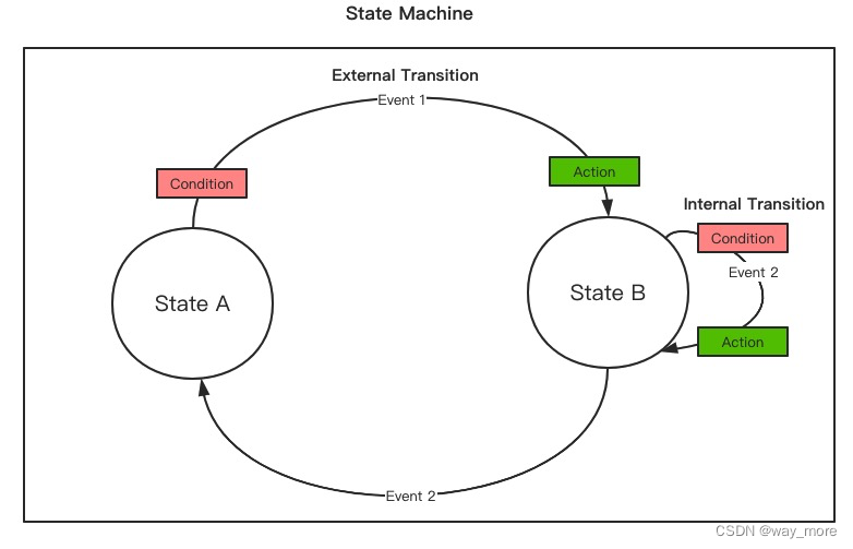 一个轻量实用的Java状态机框架--Cola-StateMachine