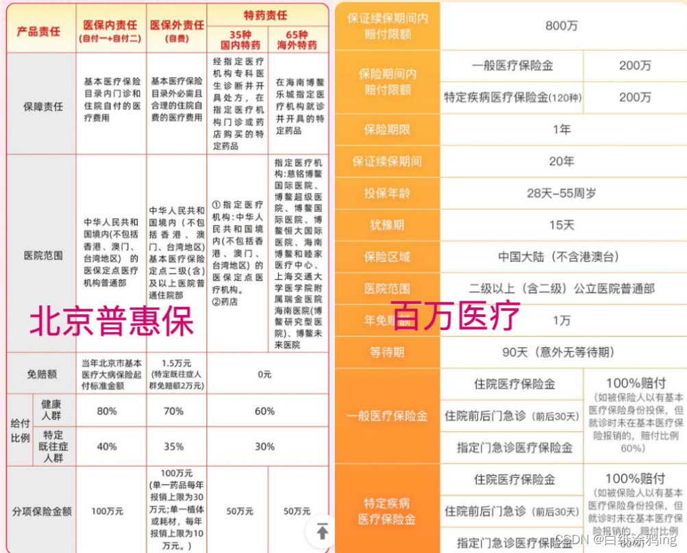 北京普惠保vs某百万医疗险