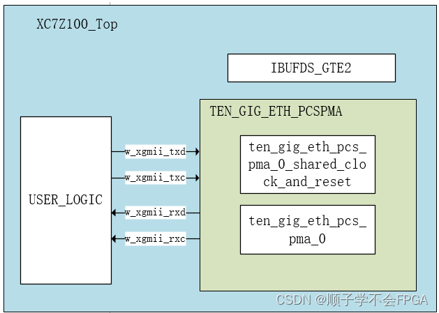 XILINX 10<span style='color:red;'>G</span> PCS PMA <span style='color:red;'>IP</span>核<span style='color:red;'>使用</span>