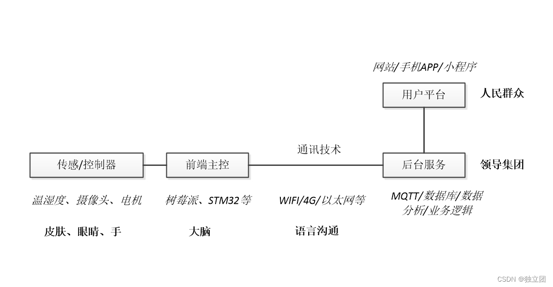 物联网实战--入门篇<span style='color:red;'>之</span>(<span style='color:red;'>一</span>)物联网<span style='color:red;'>概述</span>