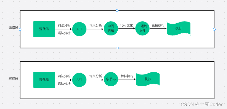 编译器和解释器“翻译”代码