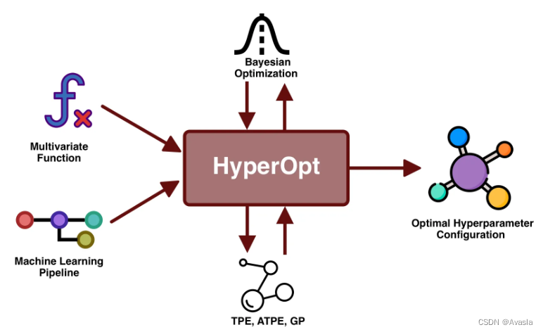 【<span style='color:red;'>机器</span>学习】模型<span style='color:red;'>调</span><span style='color:red;'>参</span>工具：Hyperopt 使用指南