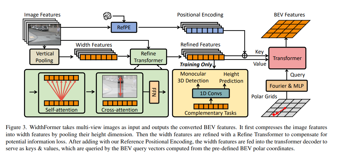 经典文献阅读之--WidthFormer(基于Transformer的BEV方案量产方案)