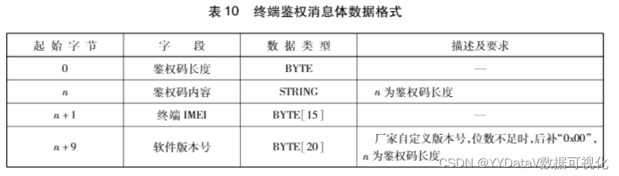 交通部 JT/T 808（809 1076 1078 ）车辆卫星定位系统 通信协议介绍