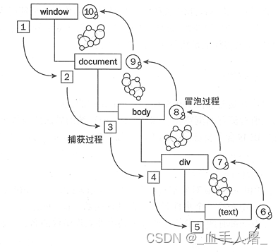 js中的事件传递