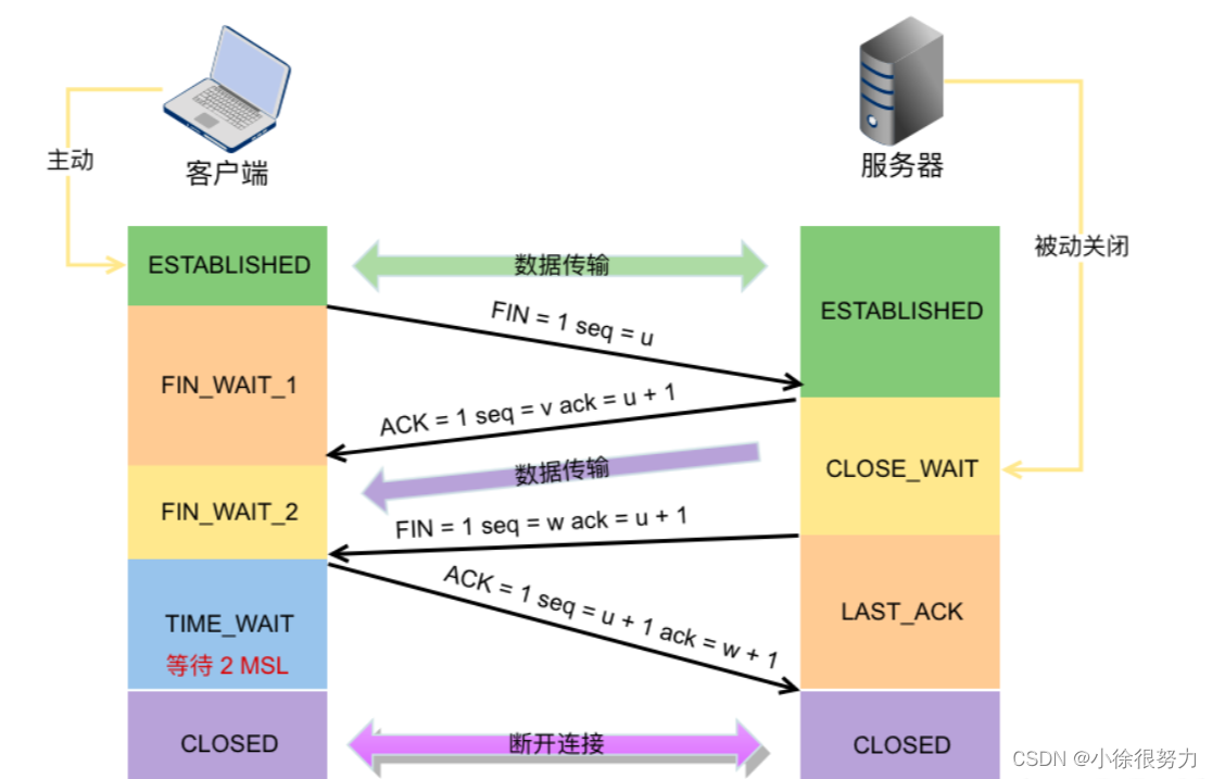 什么是TCP三次握手、四次挥手?