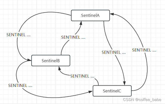 Redis中的Sentinel(六)