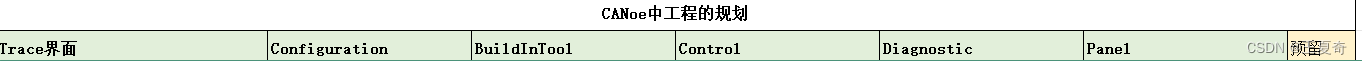 CANoe<span style='color:red;'>学习</span>笔记—关于cfg<span style='color:red;'>工程</span><span style='color:red;'>界面</span><span style='color:red;'>的</span>分类