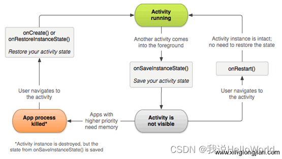 Android Saving Activity State使用说明和注意事项