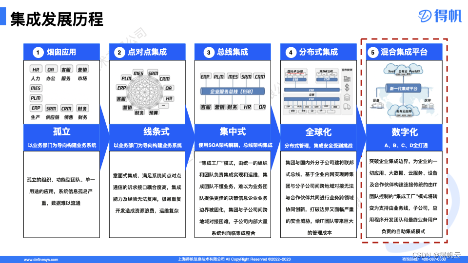 2023，还不知道什么是iPaaS的企业要亏大了！