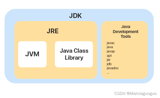 一篇文章看懂jvm&jdk&jre