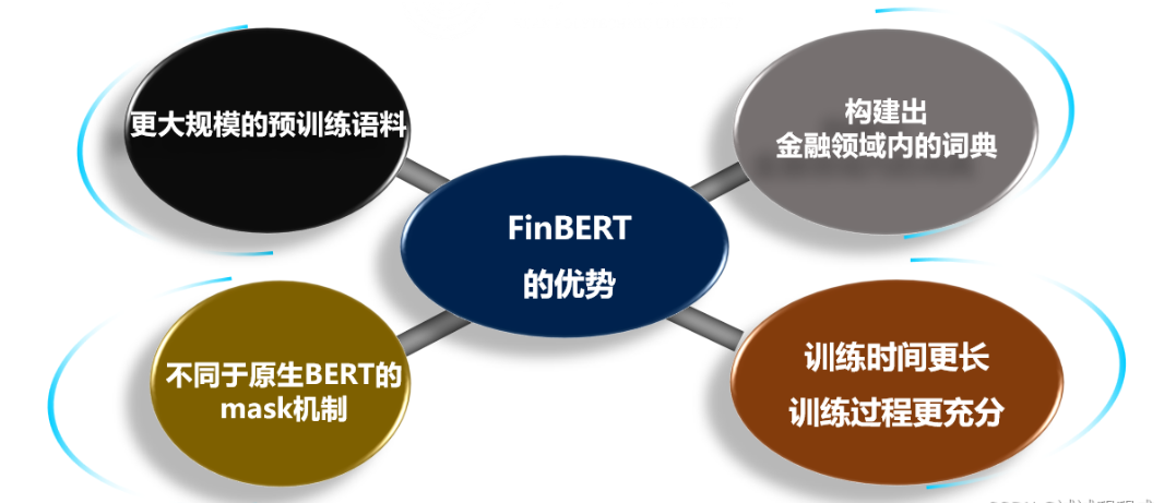 FinBert模型：金融领域的预训练模型