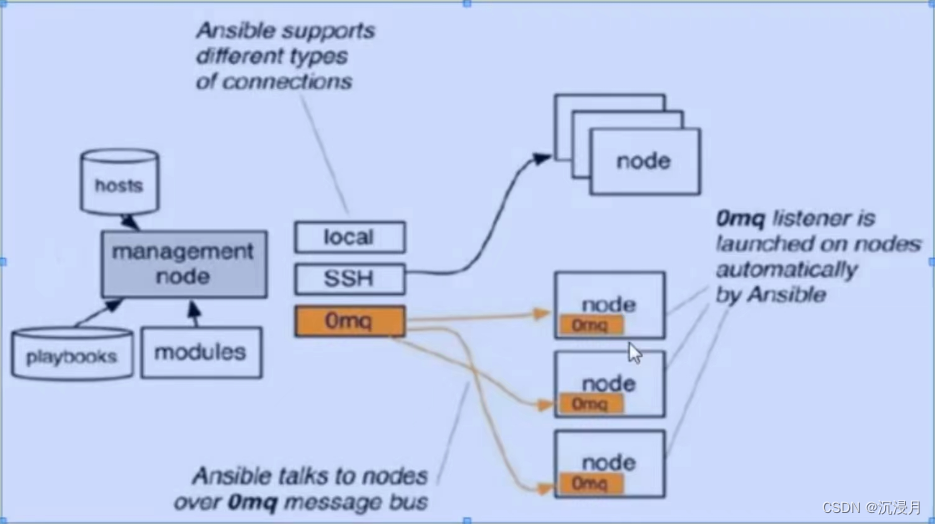 Ansible<span style='color:red;'>自动化</span><span style='color:red;'>运</span><span style='color:red;'>维</span><span style='color:red;'>实战</span>