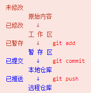 撤销最近一次的提交，使用git revert 和 git reset的区别