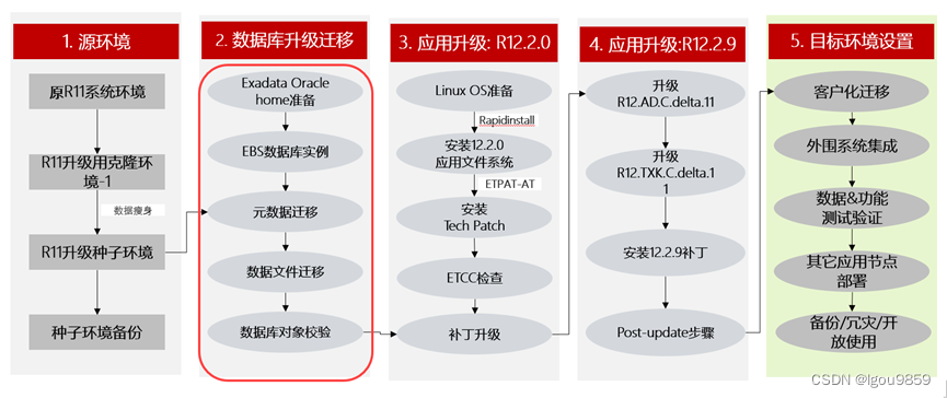 如何快速实现Oracle数据库的版本升级以及跨平台迁移