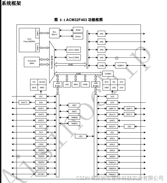 12 位多通道，支持 MPU 存储保护功能，应用于工业控制，智能家居等产品中的国产芯片ACM32F403/F433