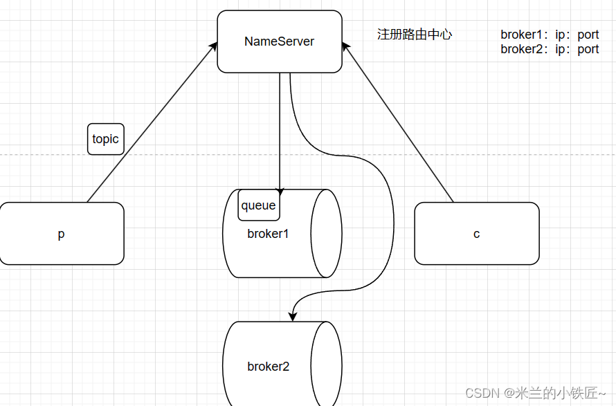 <span style='color:red;'>RocketMQ</span>（<span style='color:red;'>一</span>）