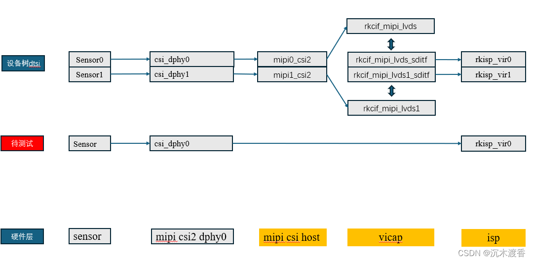【RV1106的ISP使用记录之二】设备树的构建