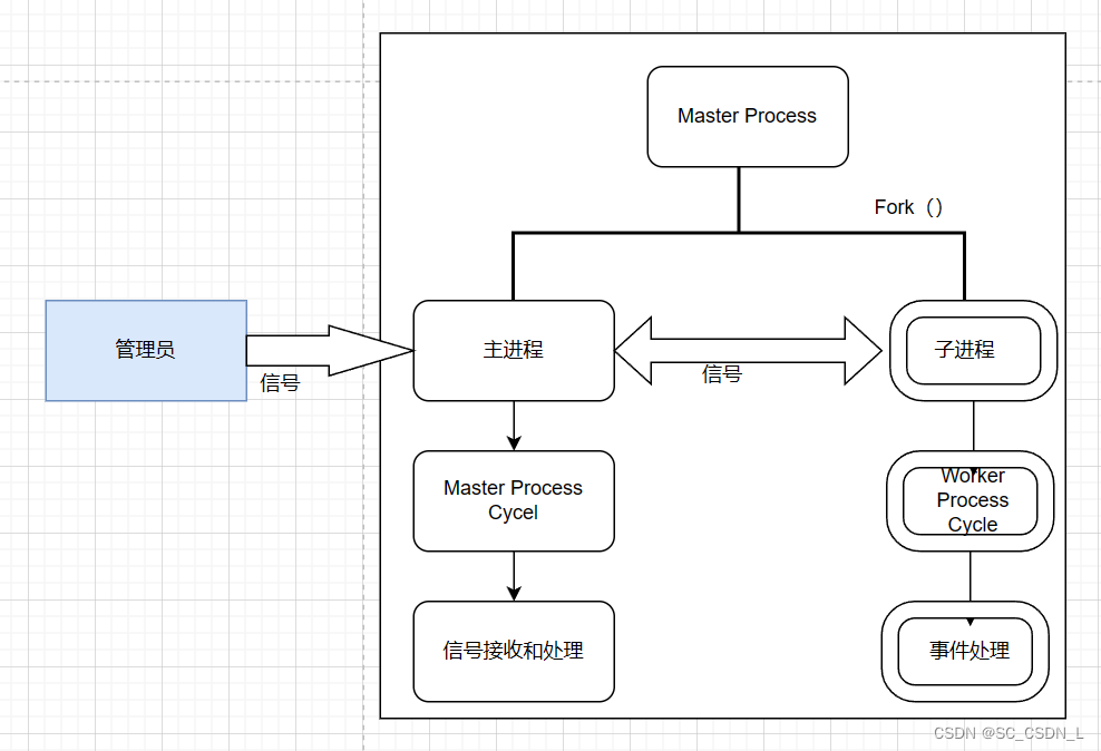 【分布式】部署Nginx服务及介绍--LNMP构建（超详细），Nginx服务的分布式部署与LNMP构建指南（超详细教程）
