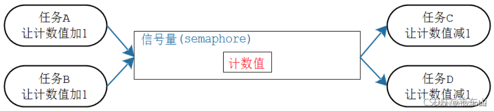 <span style='color:red;'>STM</span><span style='color:red;'>32</span>CubeMX学习笔记25---<span style='color:red;'>FreeRTOS</span><span style='color:red;'>信号</span><span style='color:red;'>量</span>