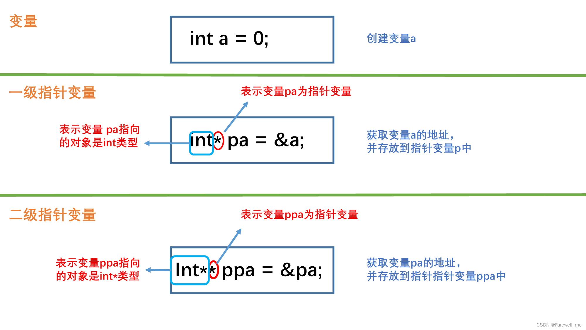 C语言指针+-整数、指针-指针、指针关系运算、指针和数组、二级指针、指针数组