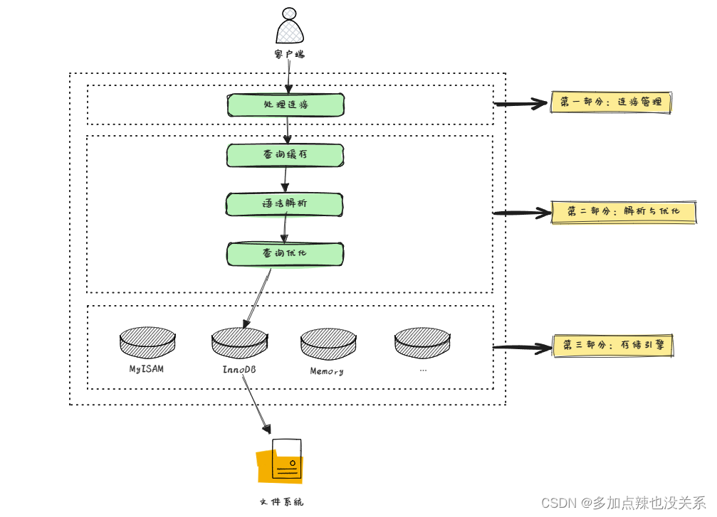 MySQL 高级 - 第五章 | <span style='color:red;'>逻辑</span><span style='color:red;'>架构</span>