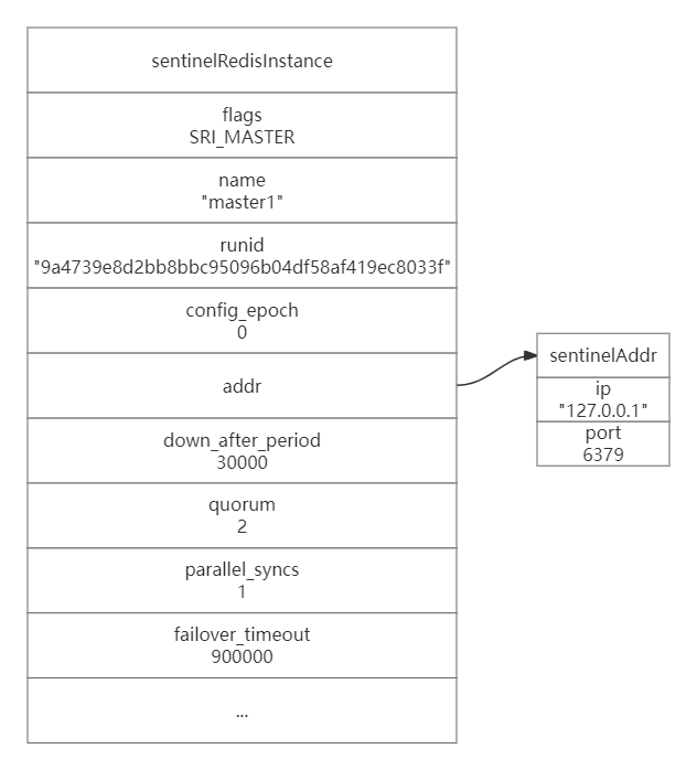 <span style='color:red;'>Redis</span><span style='color:red;'>中</span><span style='color:red;'>的</span><span style='color:red;'>Sentinel</span>(二)