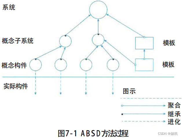 系统架构设计师教程（七）系统架构设计基础知识