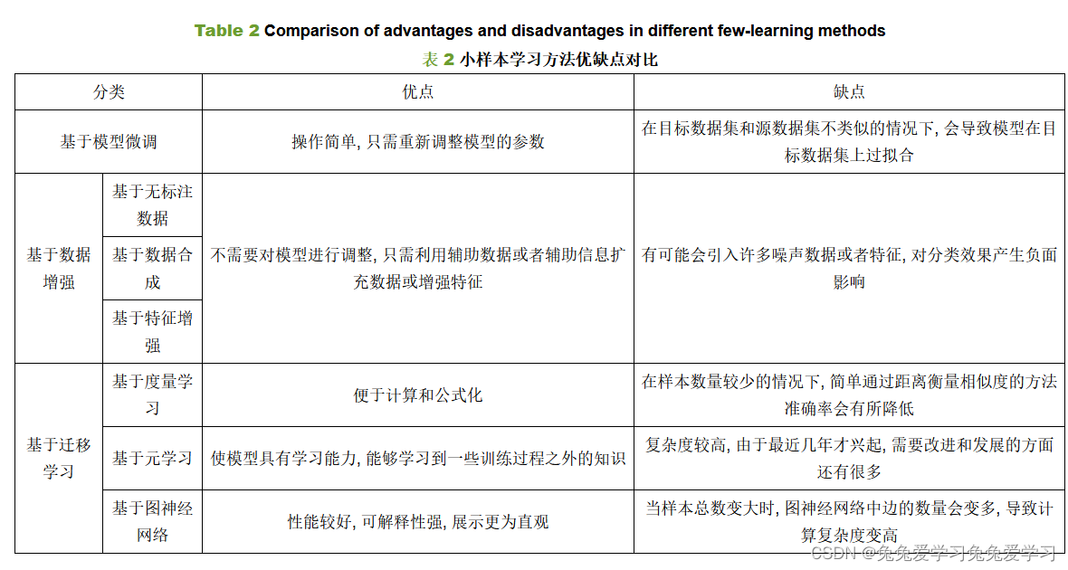 小样本学习