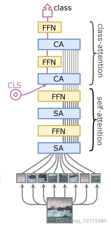 Going <span style='color:red;'>deeper</span> with Image Transformers