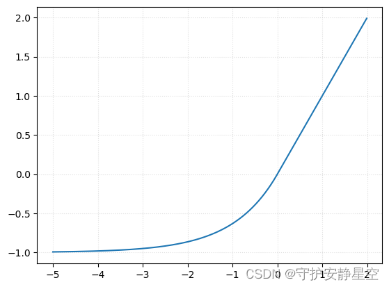 pytorch常用激活函数笔记