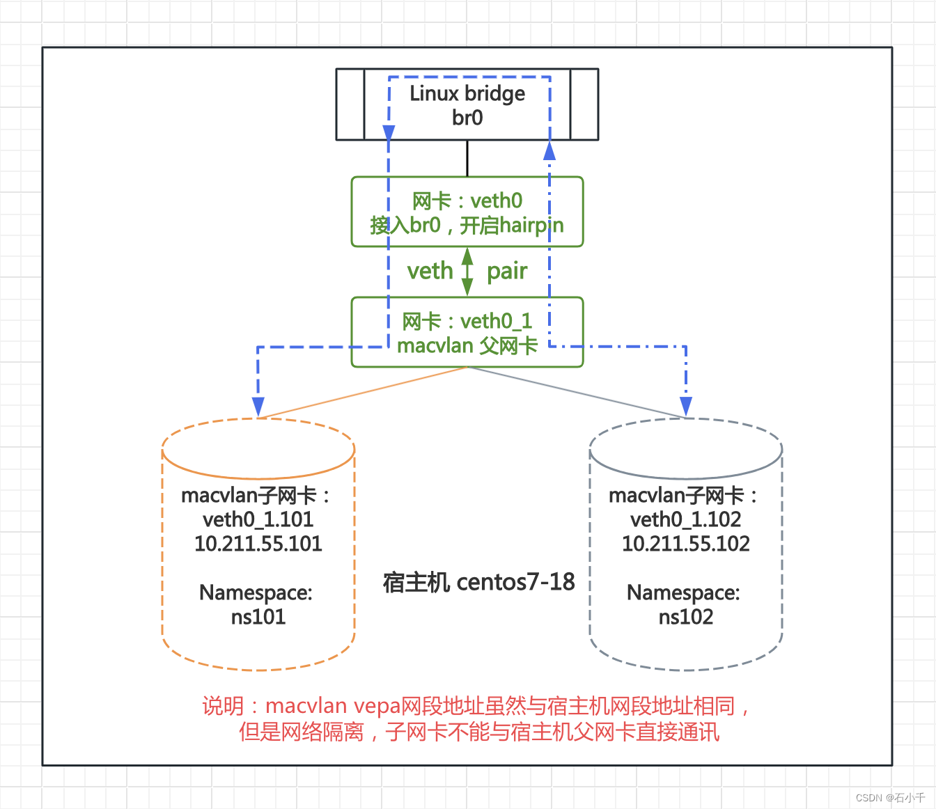 Linux bridge开启hairpin模拟测试macvlan vepa模式