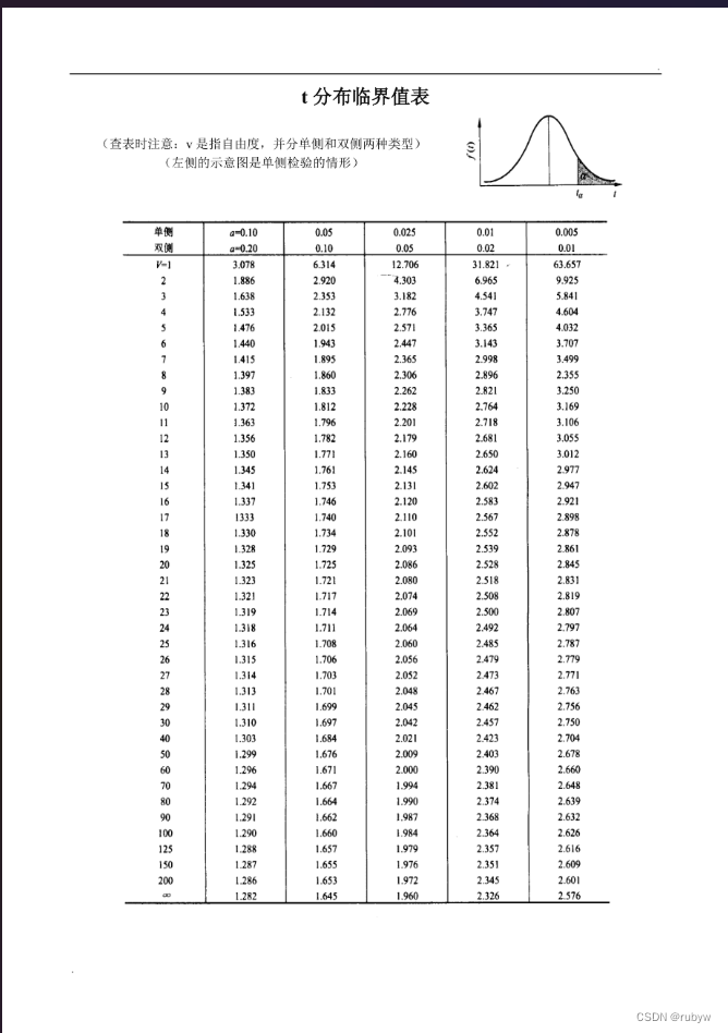 t分布表、F分布表、Z分布表_z分布表 t分布表-CSDN博客